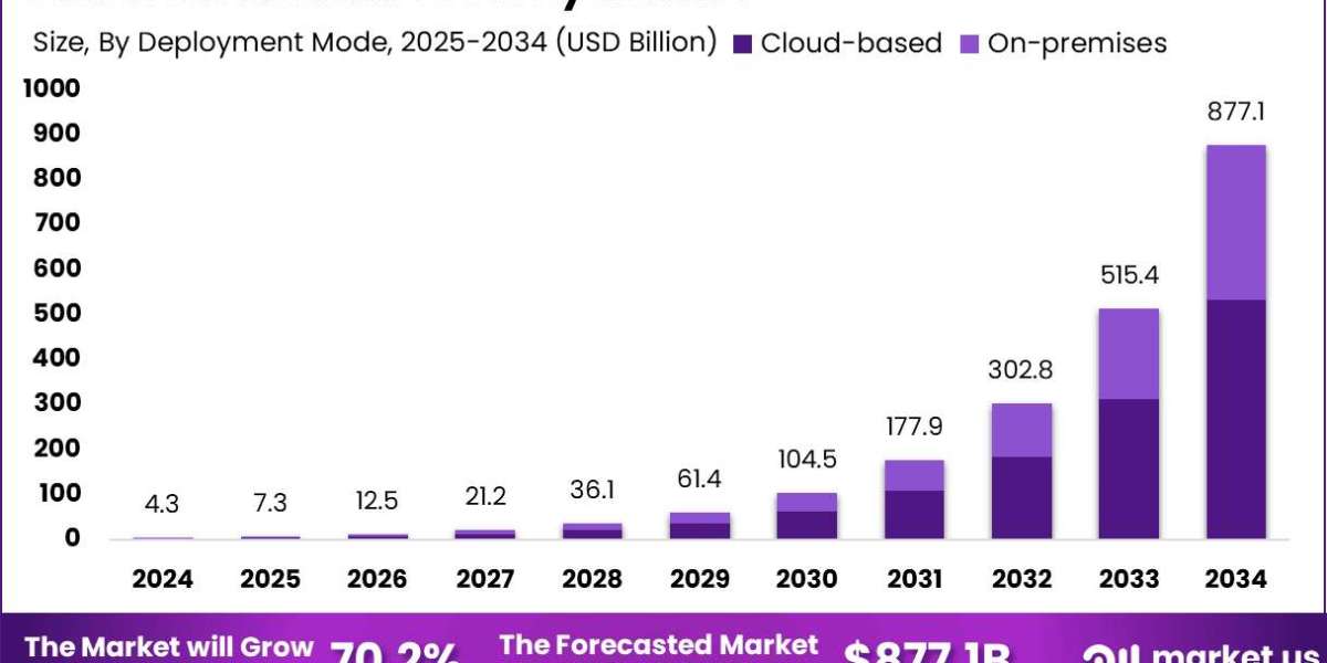 Blockchain Security Market size is expected to be worth around USD 877.1 Billion
