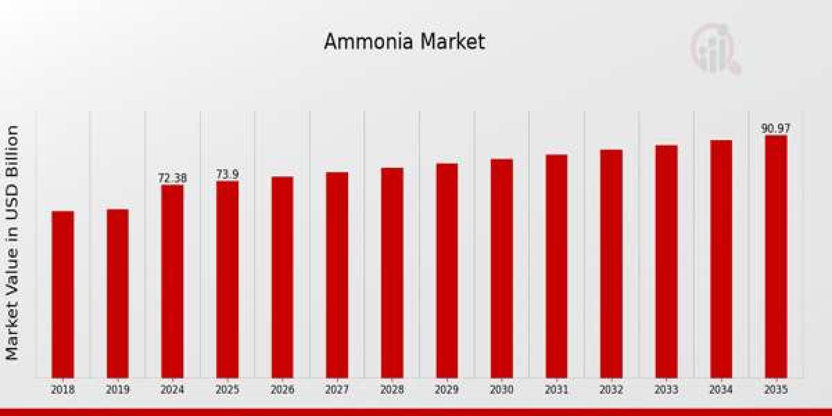 Drivers and Challenges in Ammonia Market