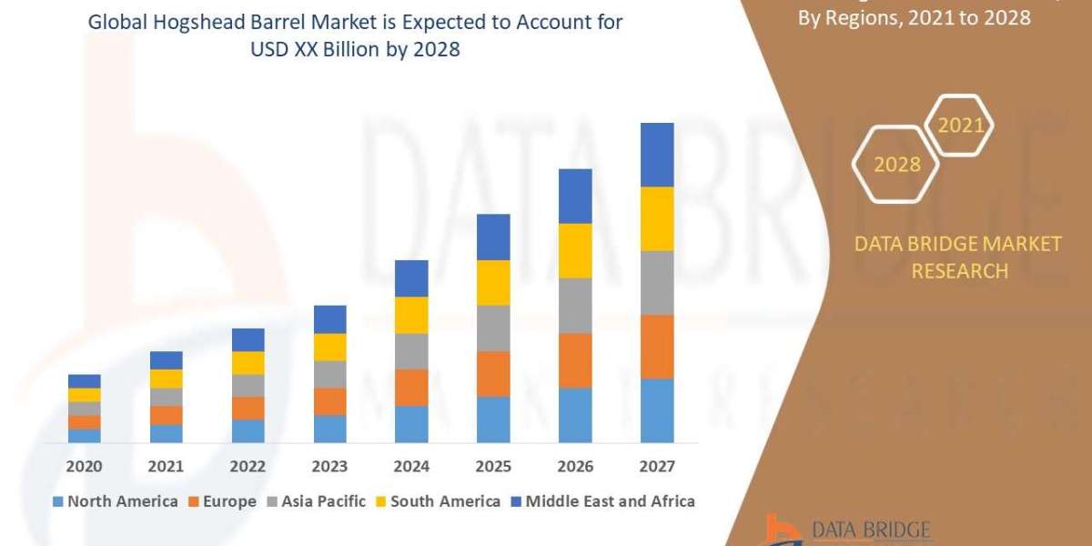 Hogshead Barrel Market Size, Status and Industry Outlook During 2028