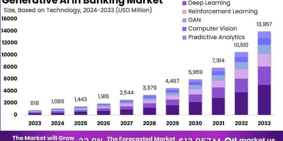 Generative AI Banking Nexus: Global Market 2024-2033
