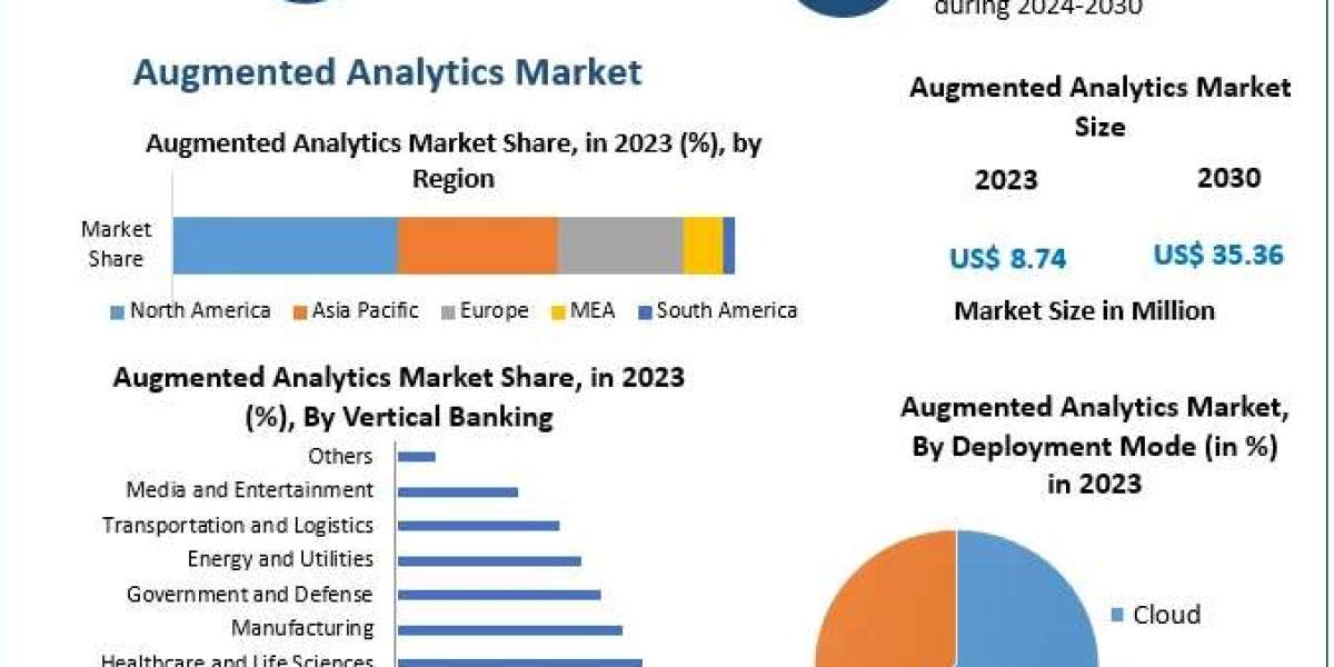 Augmented Analytics Market Growth Trends and Future Outlook 2030