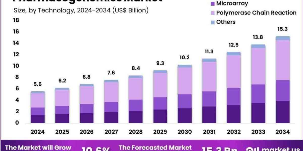 Pharmacogenomics Market Competitive Landscape and Key Providers