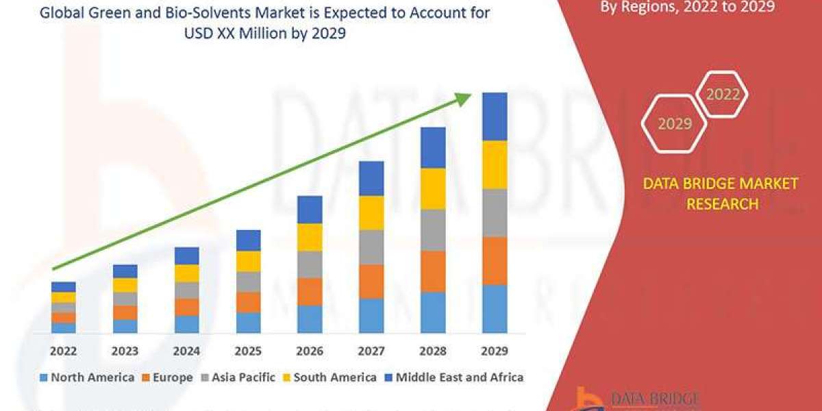 Green and Bio-Solvents Market Size, Status and Industry Outlook During 2029