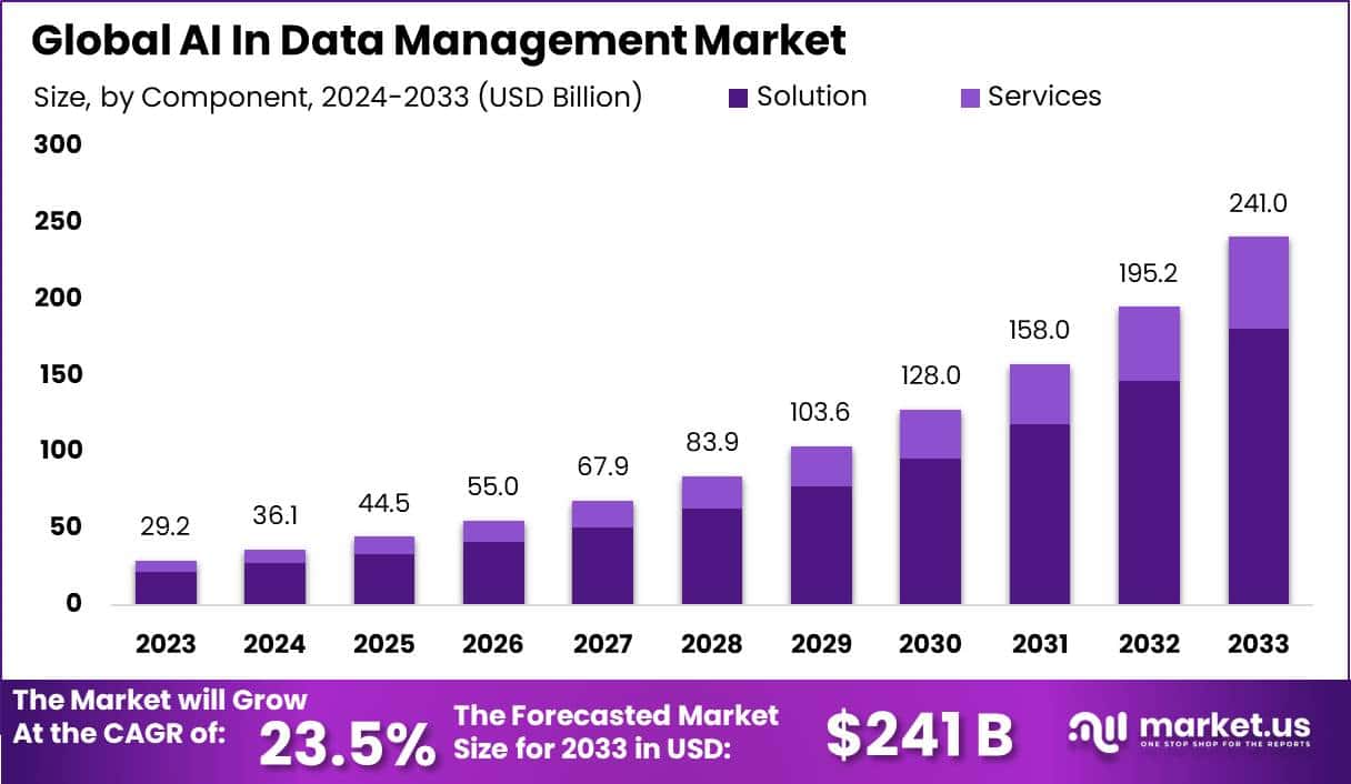 AI In Data Management Market Size | CAGR of 23.5%