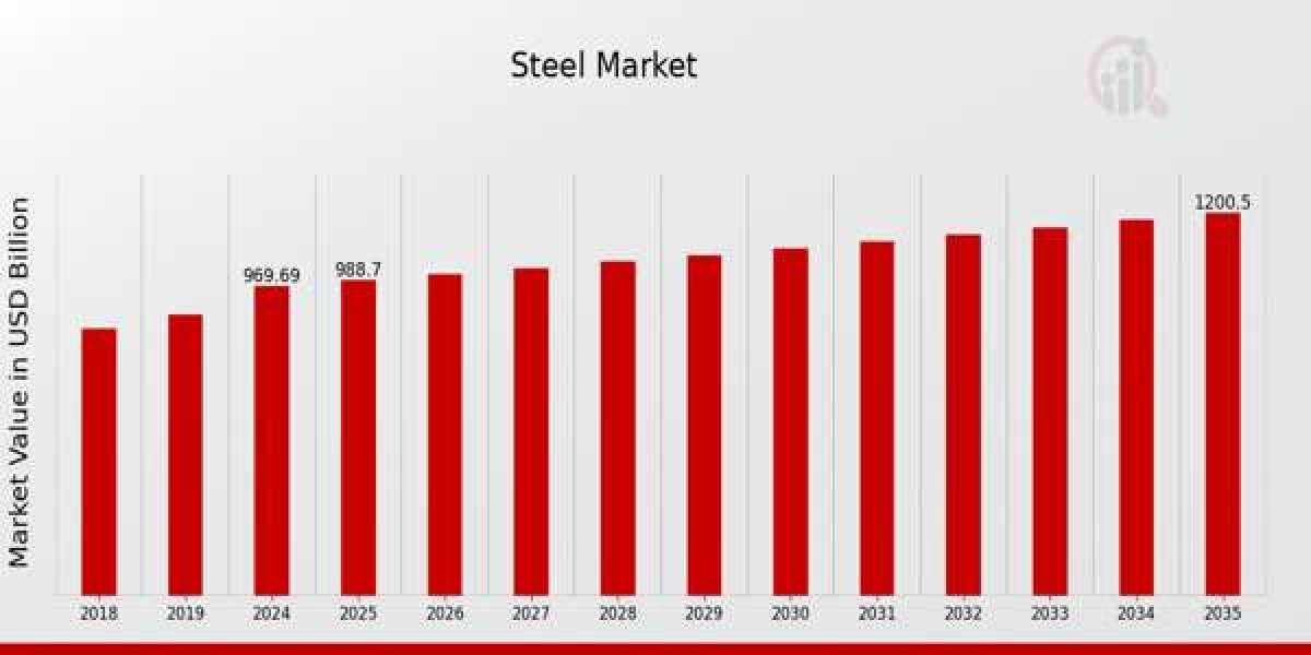 Regional Insights of the Global Steel Market