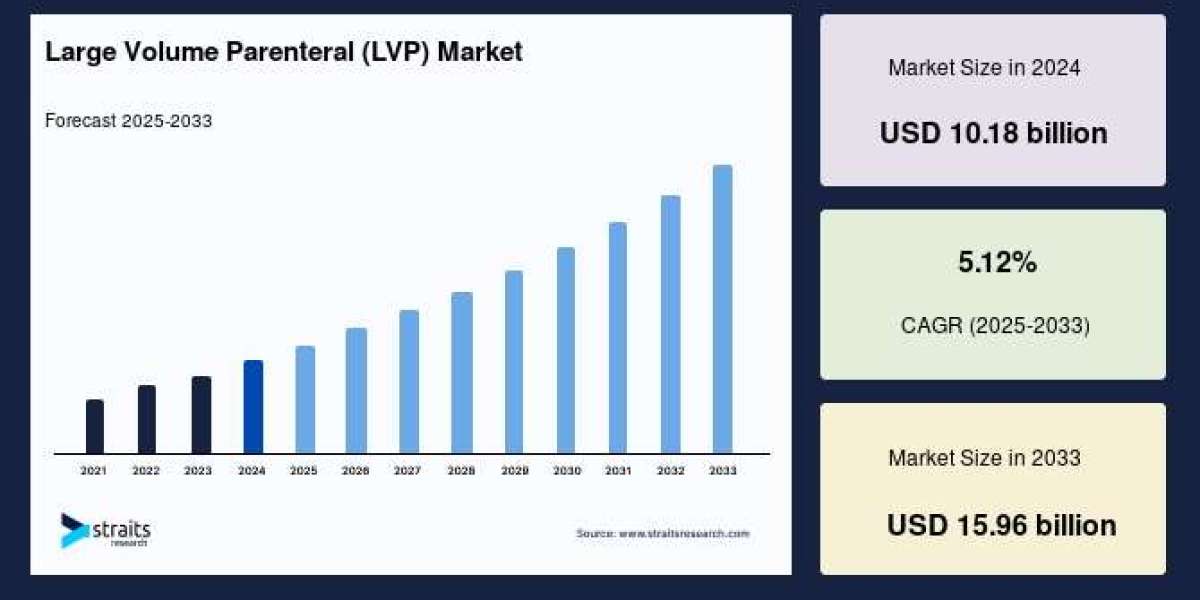 Large Volume Parenteral (LVP) Market Disruption: Who’s Leading the Tech-Driven Transformation?