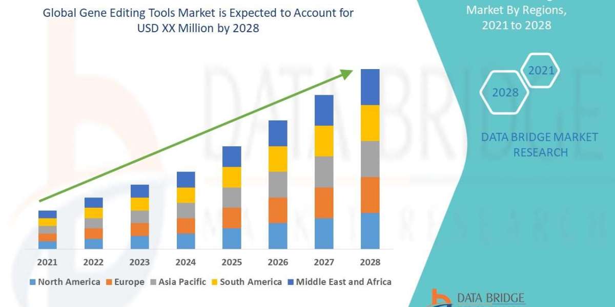 Gene Editing Tools Market Size, Status and Industry Outlook During 2028