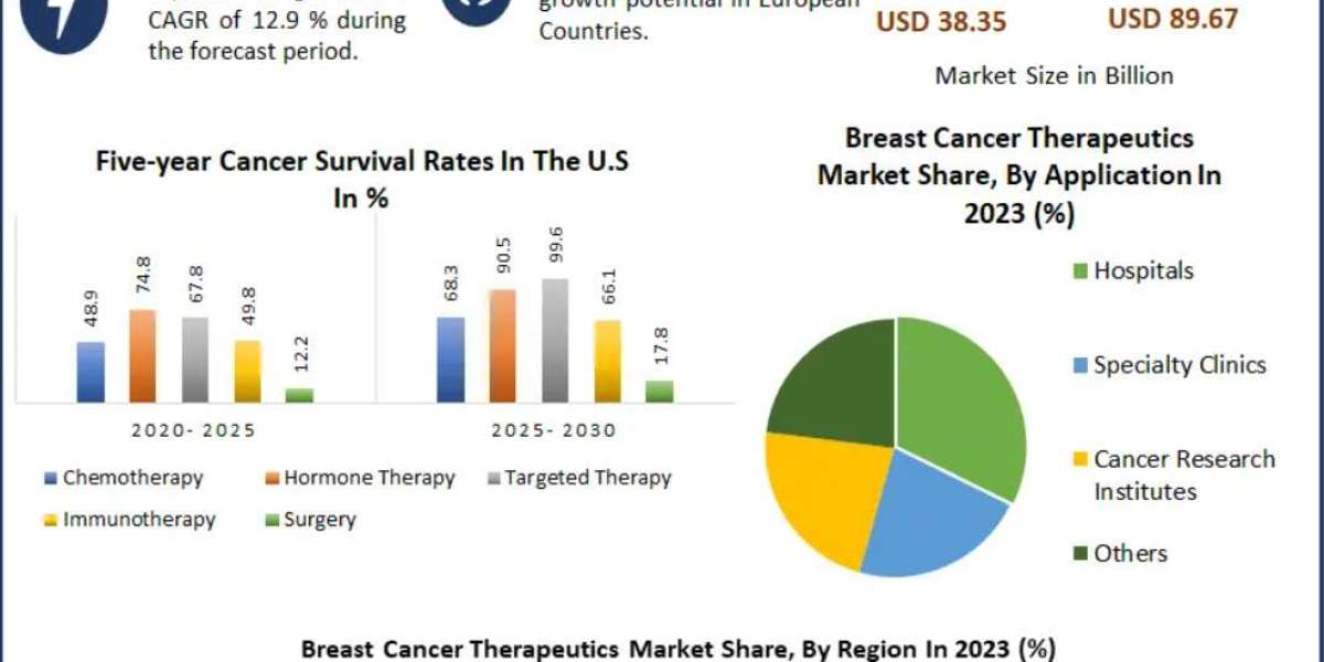 Breast Cancer Therapeutics Market Emerging Innovations Outlook 2030