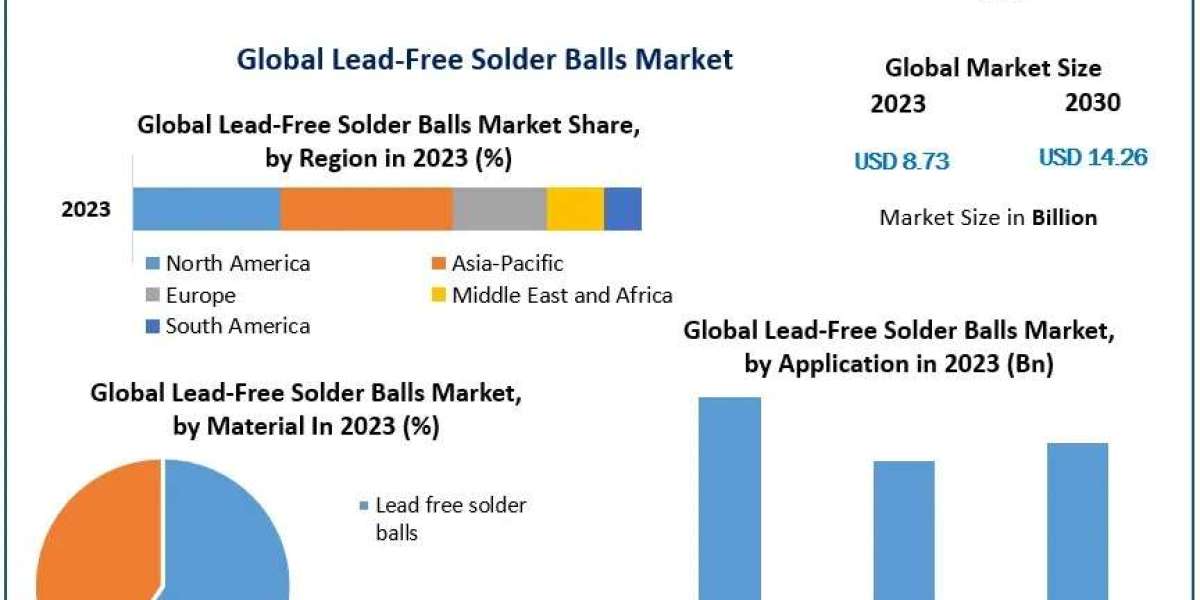 Lead-Free Solder Balls Market Development, Key Opportunities and Analysis of Key Players and forecast 2030