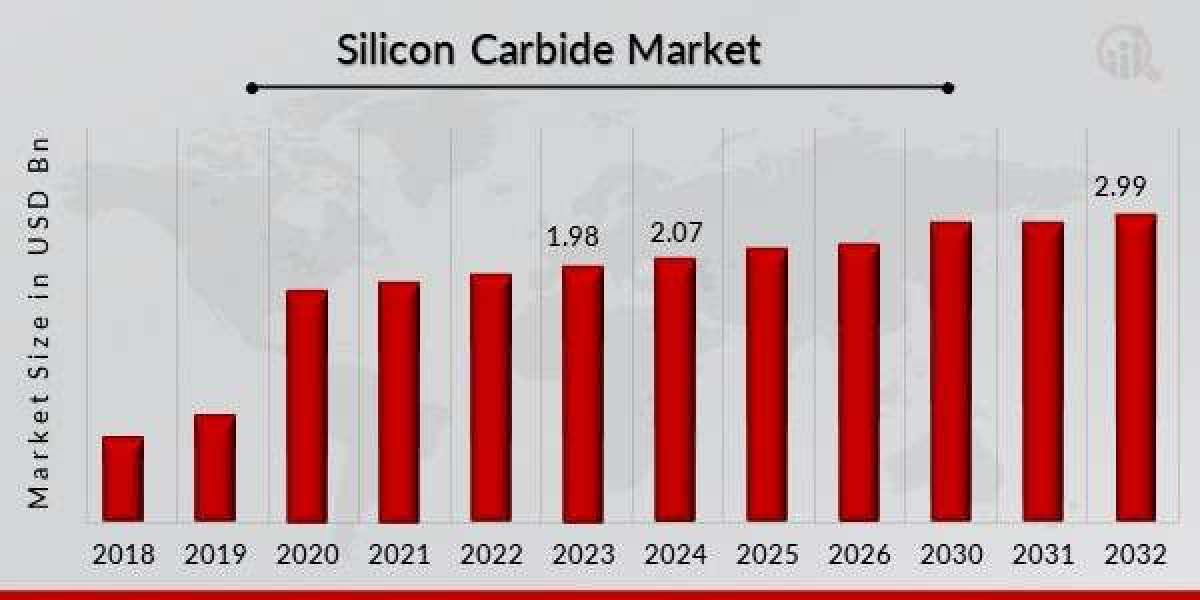Silicon Carbide Market Opportunities and Challenges
