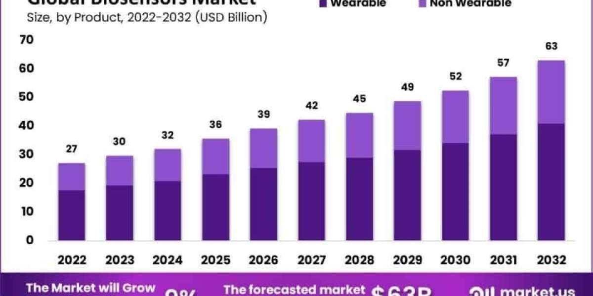 Biosensors Market Innovations in Nanomaterial‑Based Sensors