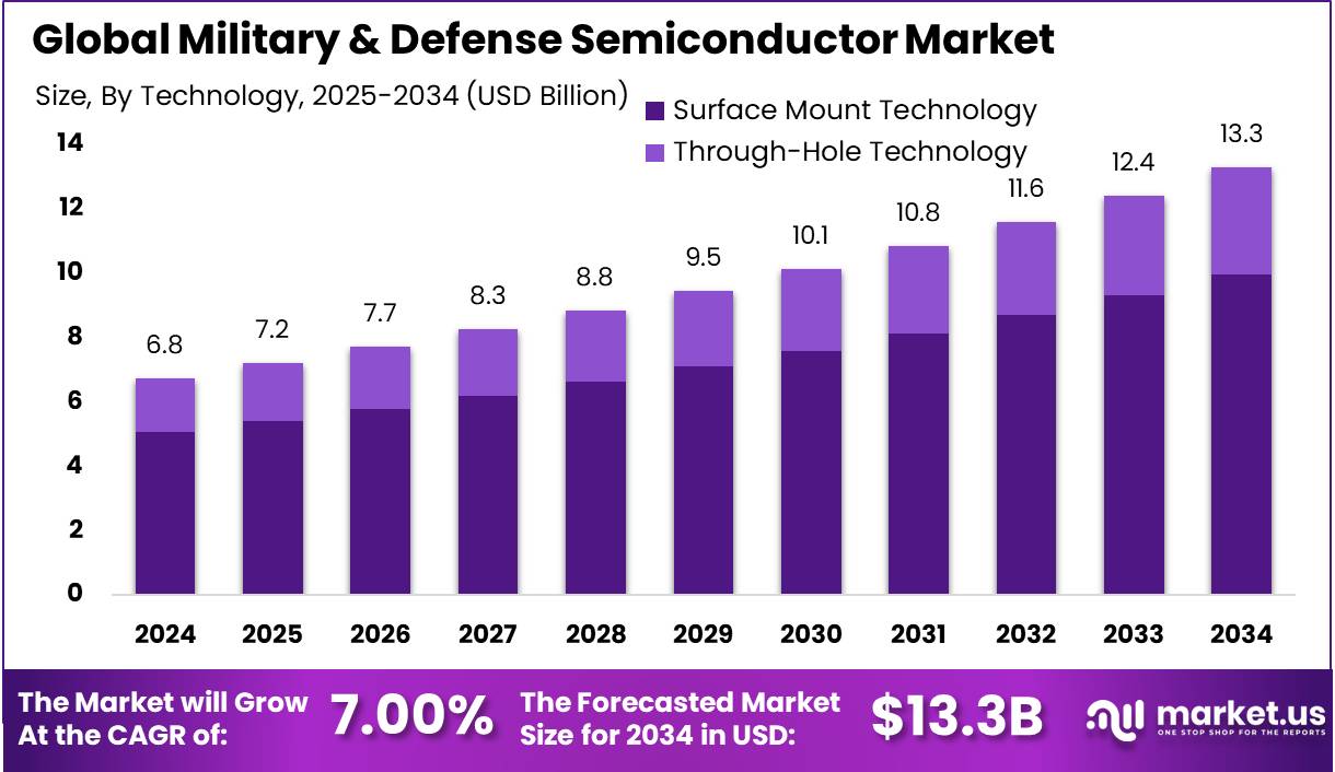 Military & Defense Semiconductor Market Size | CAGR of 7%