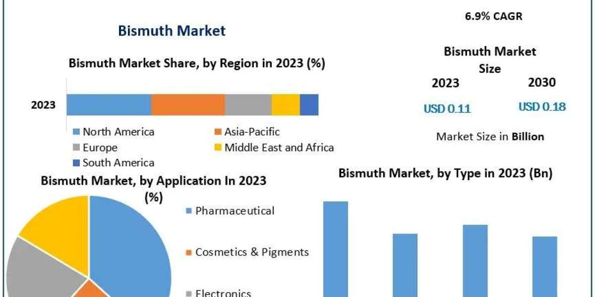 Bismuth Market with Covid-19 Impact Analysis, Share, Size, Leading Players-2030