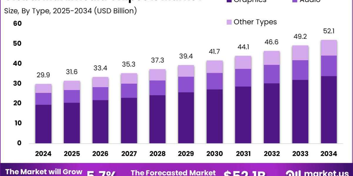 Multimedia Chipsets Market size is growing at a CAGR of 5.7%