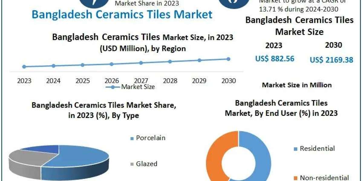Bangladesh Ceramics Tiles Market to Make Great Impact in near Future by 2030
