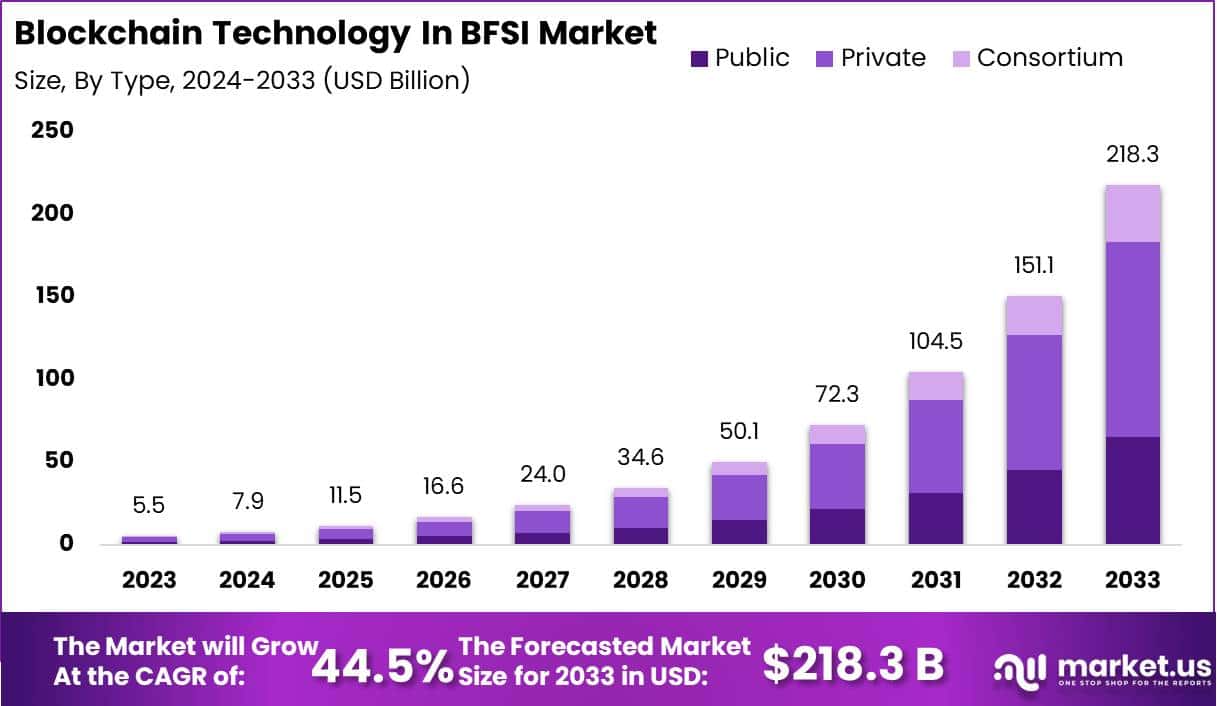 Blockchain Technology In BFSI Market Size | CAGR of 44%
