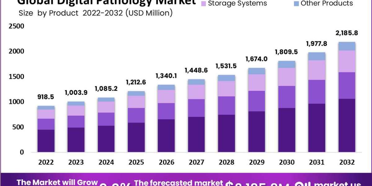 Digital Pathology Market Segmentation by Product Type and End-Use