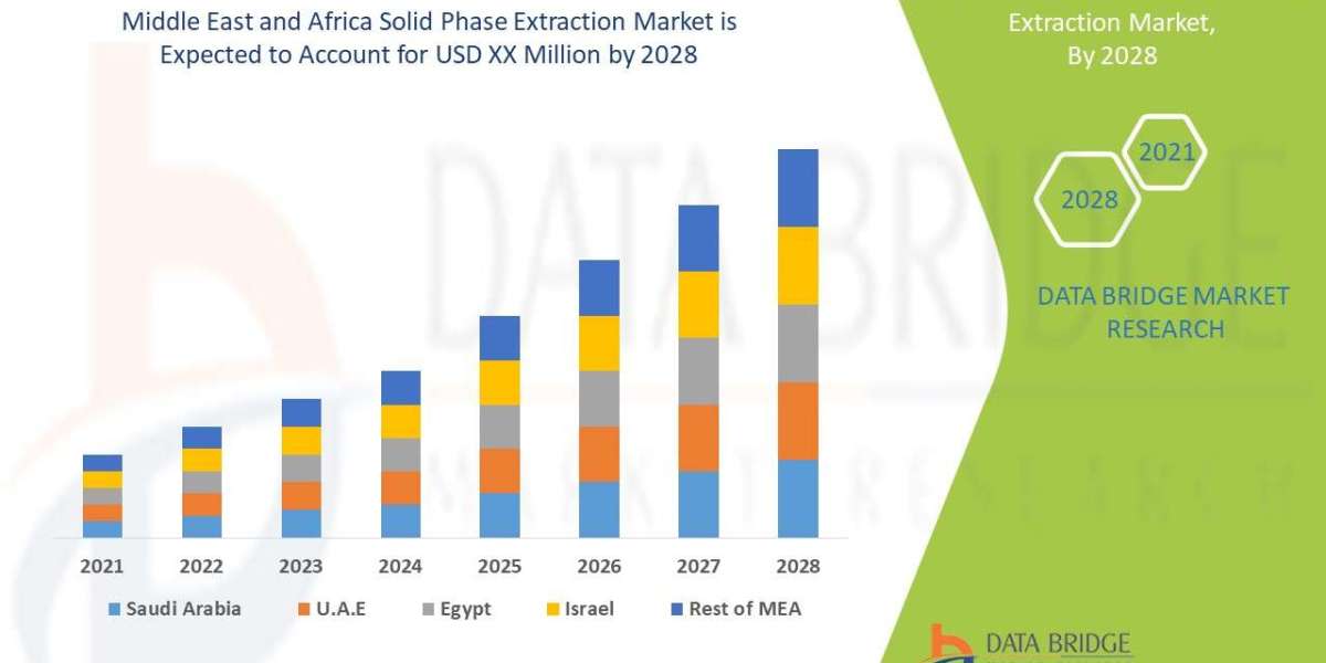 Middle East and Africa Solid Phase Extraction Market Business Shares and Outlook 2028