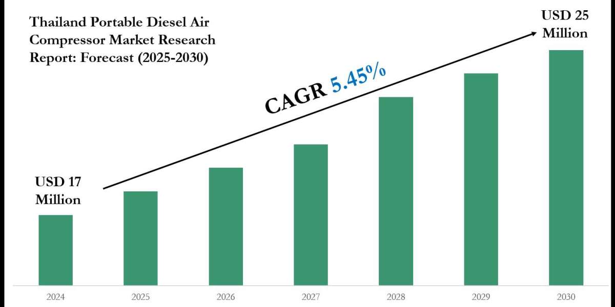 Thailand Portable Diesel Air Compressor Market Value, Forecast, and Industry Overview 2030