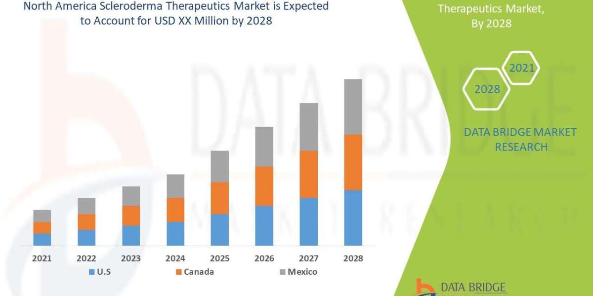North America Scleroderma Therapeutics Market Business Shares and Outlook 2028