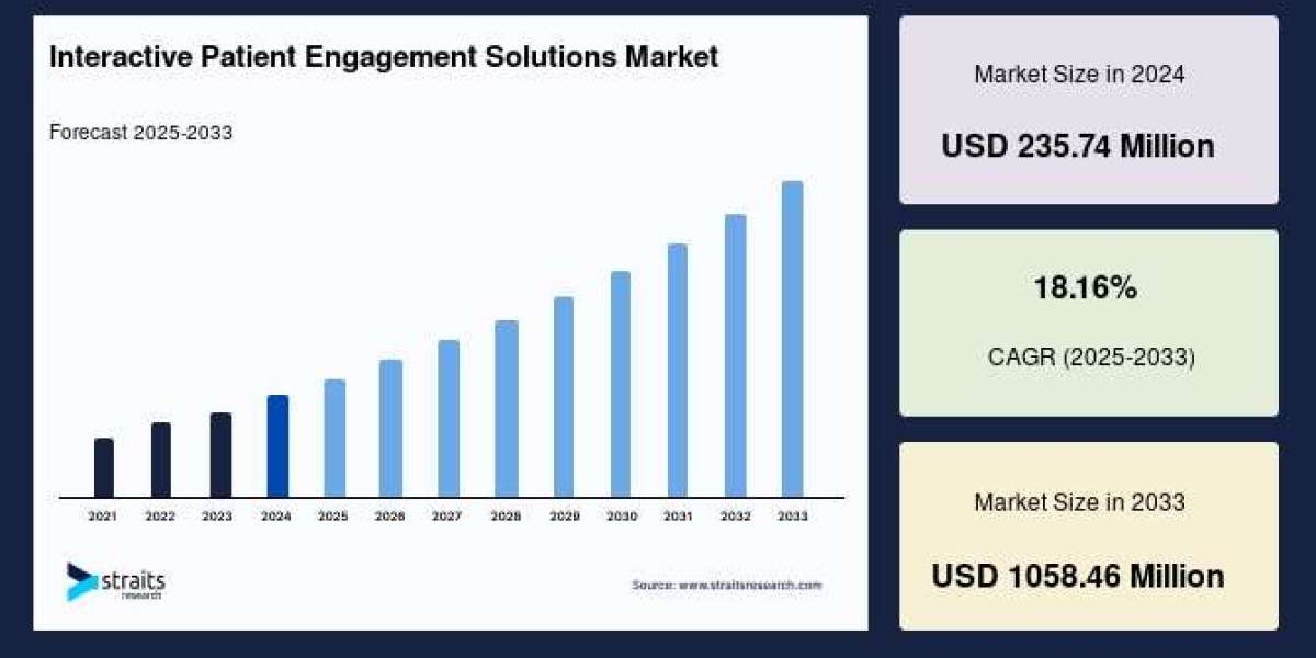 Interactive Patient Engagement Solutions Market Snapshot: Key Facts Every Stakeholder Should Know
