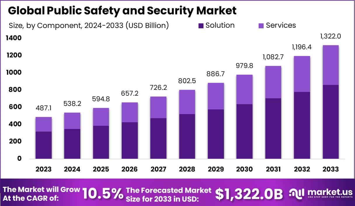 Public Safety and Security Market Size | CAGR of 10.5%