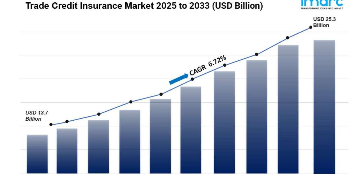 Trade Credit Insurance Market is Expected to Grow USD 25.27 Billion by 2033, exhibiting a CAGR of 6.72%