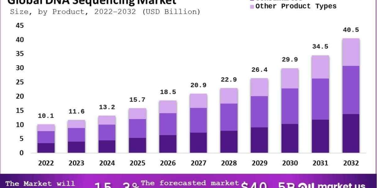 DNA Sequencing Market Integration with Laboratory Information Systems (LIS)