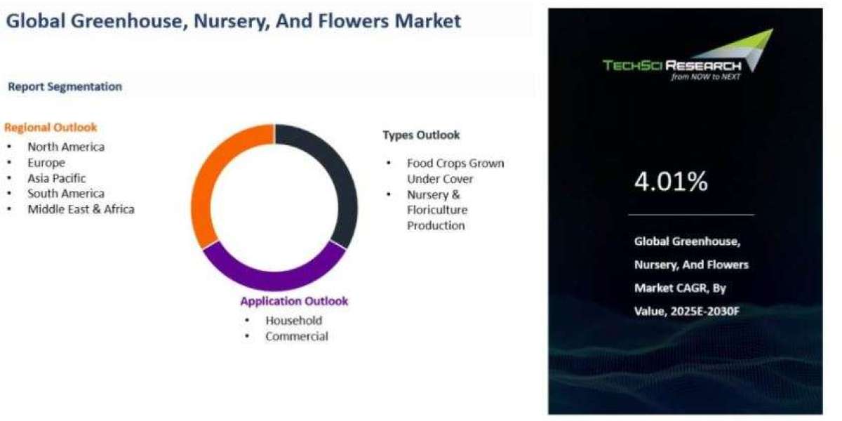 Greenhouse, Nursery, And Flowers Market Grows with Controlled Environments