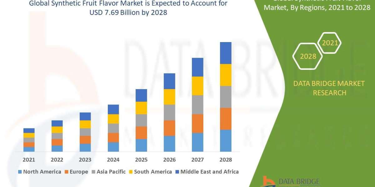 Synthetic Fruit Flavor Market Size, Status and Industry Outlook During 2028