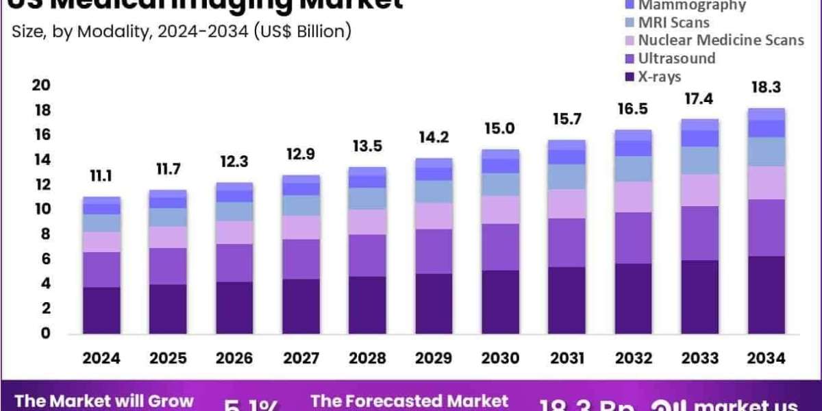 US Medical Imaging Market Adoption of Portable and Point‑of‑Care Devices