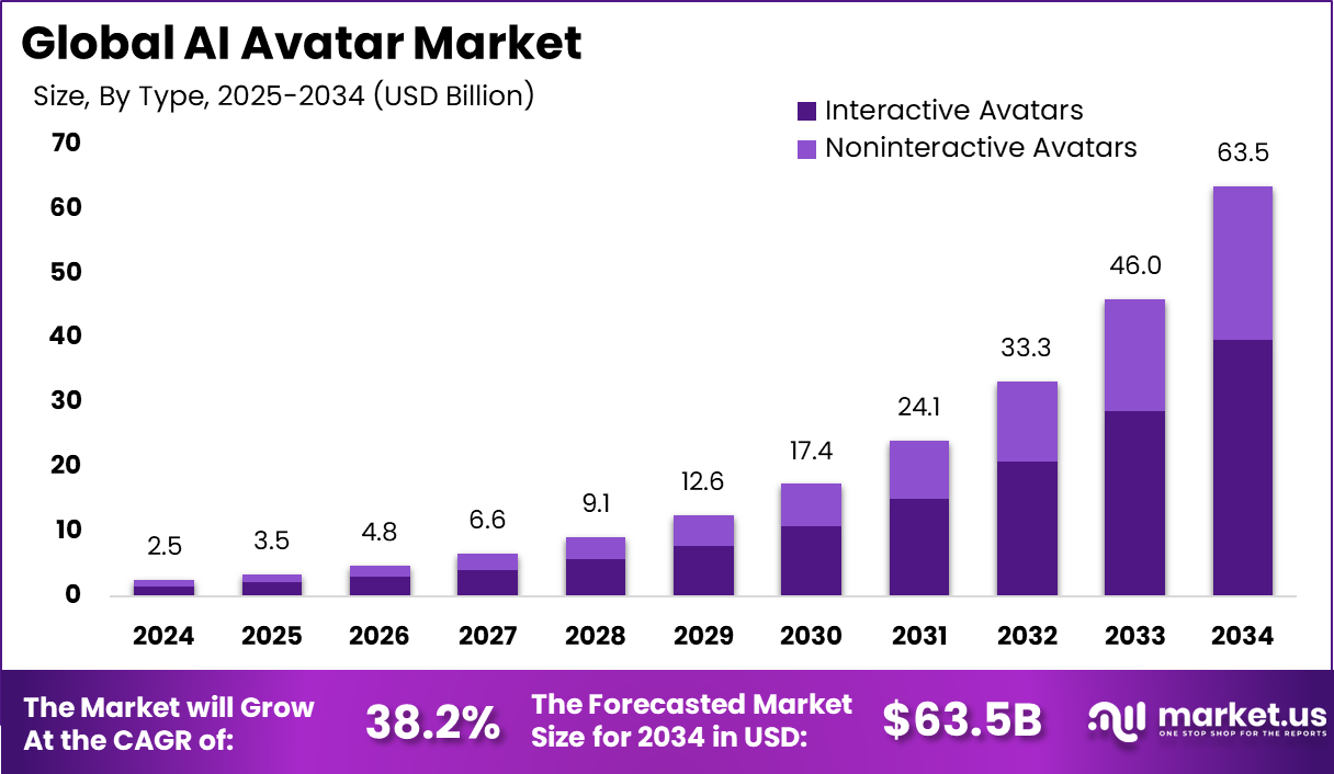 AI Avatar Market Size, Share | CAGR of 38.2%
