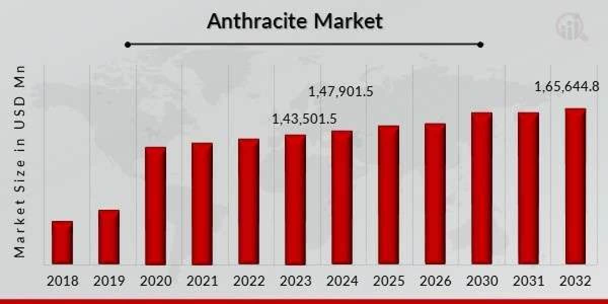 Challenges Faced by Anthracite Market