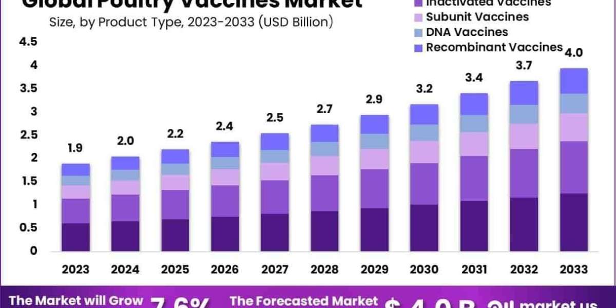 Poultry Vaccines Market Growth Drivers and Adoption Challenges