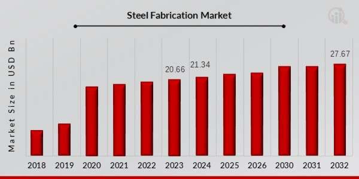 Steel Fabrication Demand Across Various Industries