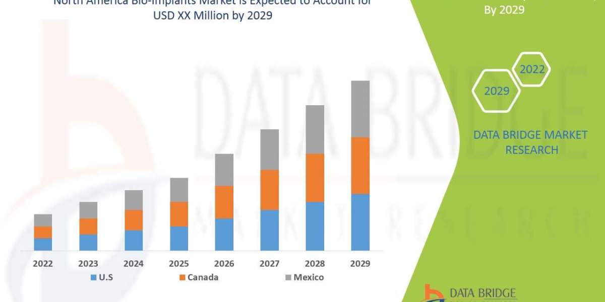 North America Bio-Implants Market Size, Status and Industry Outlook During 2029