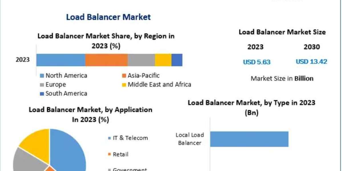 What Is Driving the Rapid Growth of the Load Balancer Market by 2030?