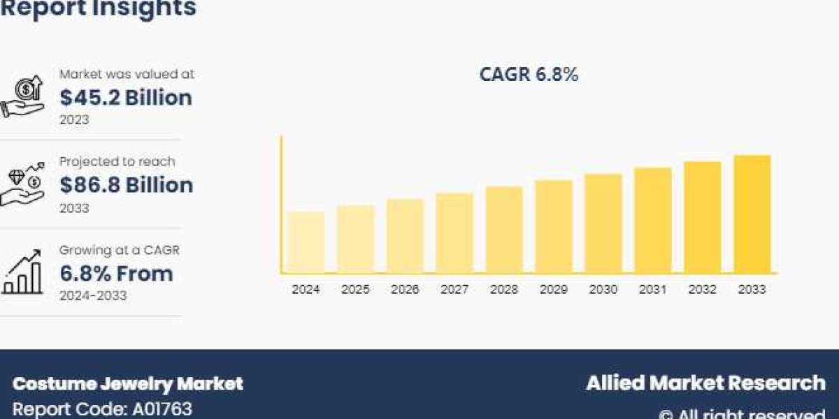 Costume Jewelry Market Regional Outlook Opportunity Assessment, forecast till 2033