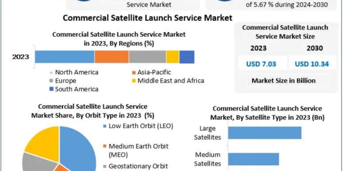 Commercial Satellite Launch Service Market Growth Fueled by Space-Based Connectivity Demand 2030