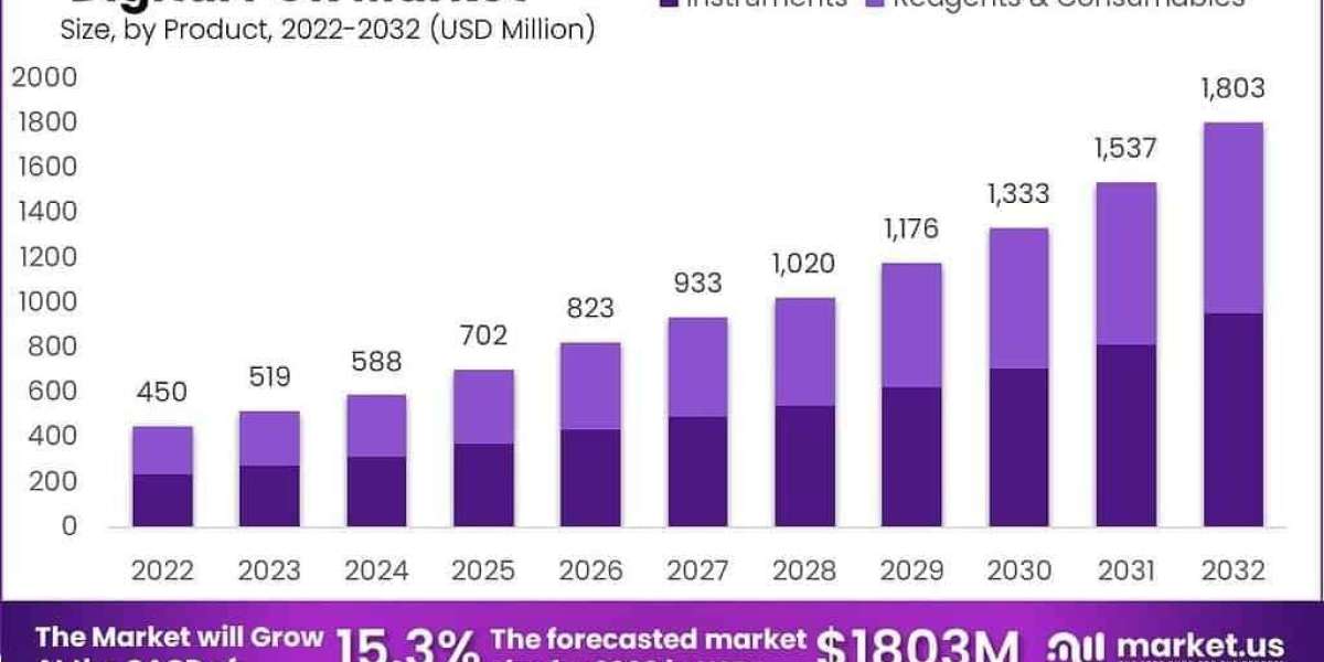 Digital PCR Market Future Innovation Pathways and Emerging Technologies