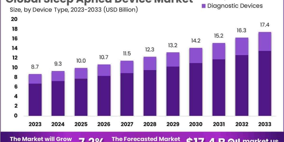 Sleep Apnea Device Market Overview and Strategic Landscape