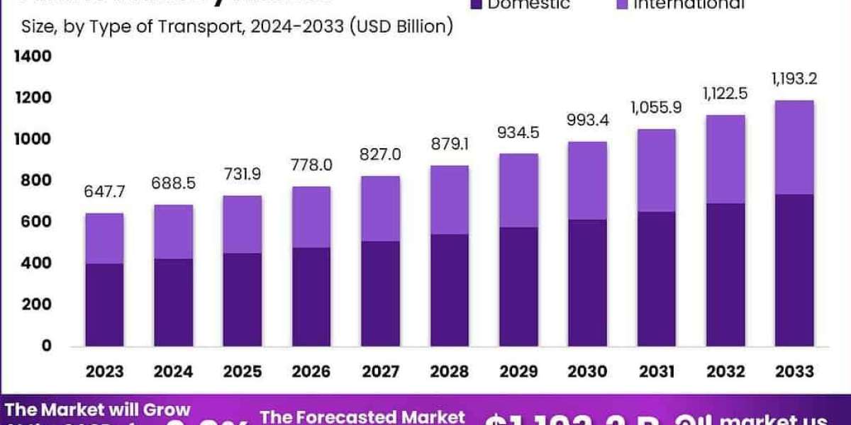 Airborne Progress: Global Airline Industry Market 2024-2033
