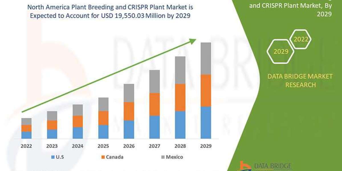 North America Plant Breeding and CRISPR Plant Market Business Shares and Outlook 2029
