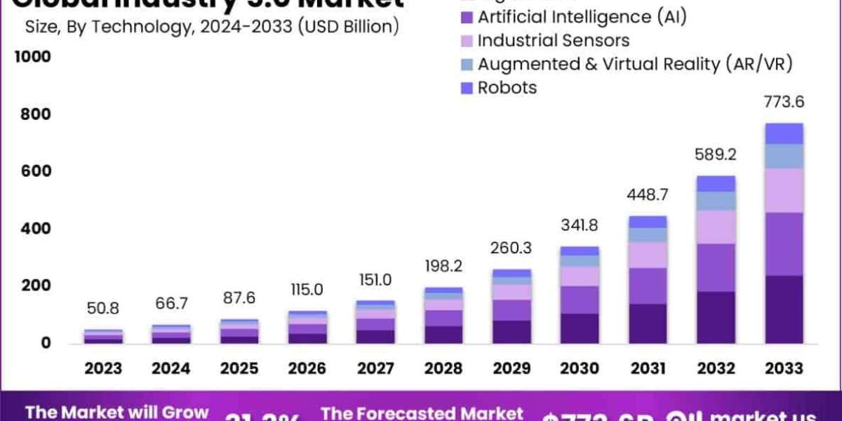 Human-Centric Industry: Global Industry 5.0 Market 2024-2033
