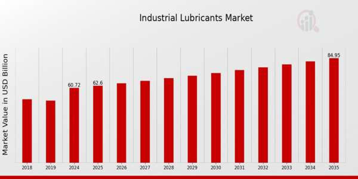 Impact of Innovation on Industrial Lubricants Market