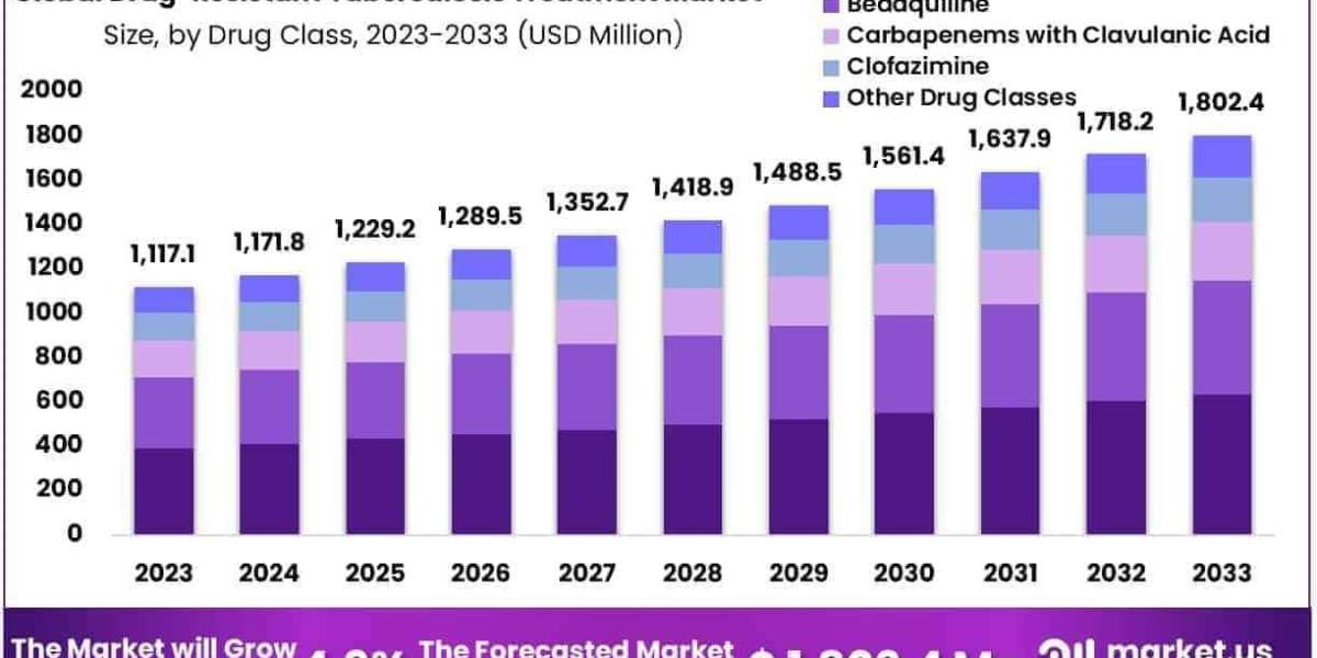 Drug-Resistant Tuberculosis Treatment Market Growth Drivers and Treatment Challenges