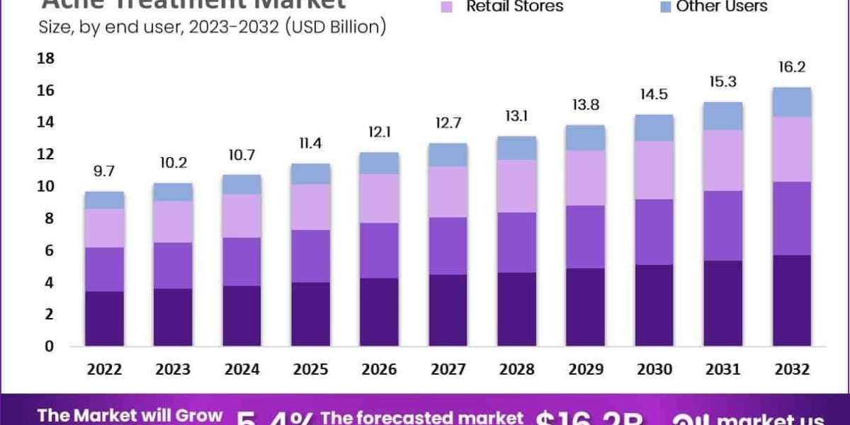 Acne Treatment Market Growth Drivers and Industry Challenges