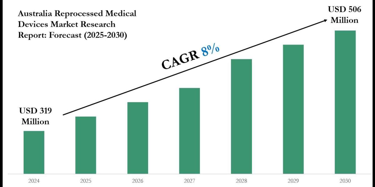 Australia Reprocessed Medical Devices Market Size, Share, Growth, and Forecast Analysis 2030