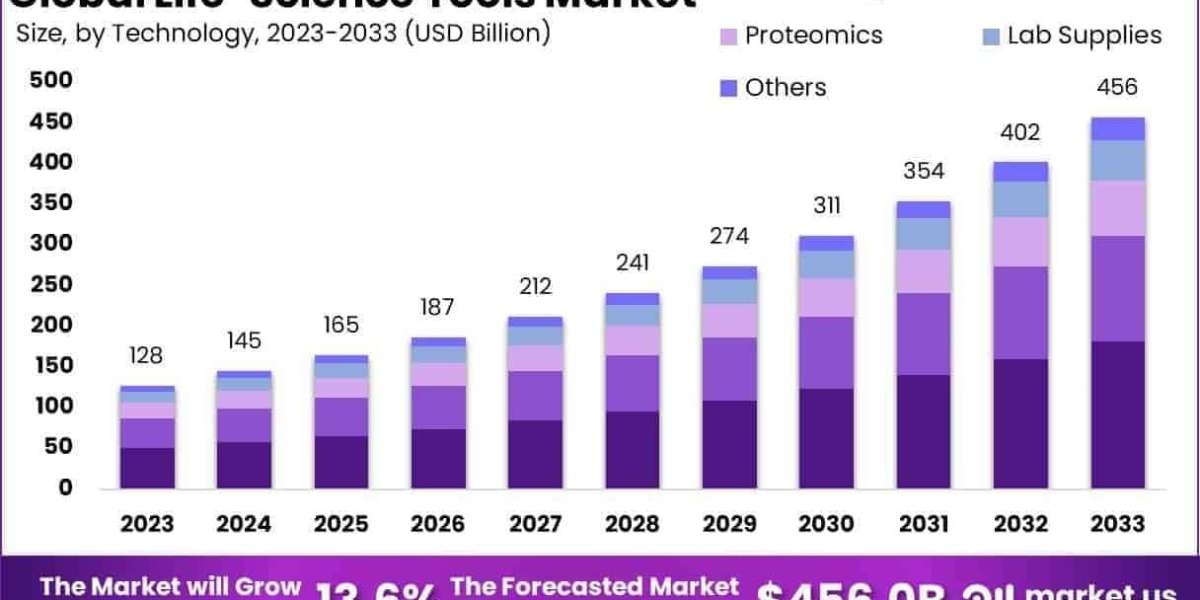 Life Science Tools Market Competitive Ecosystem and Major Providers