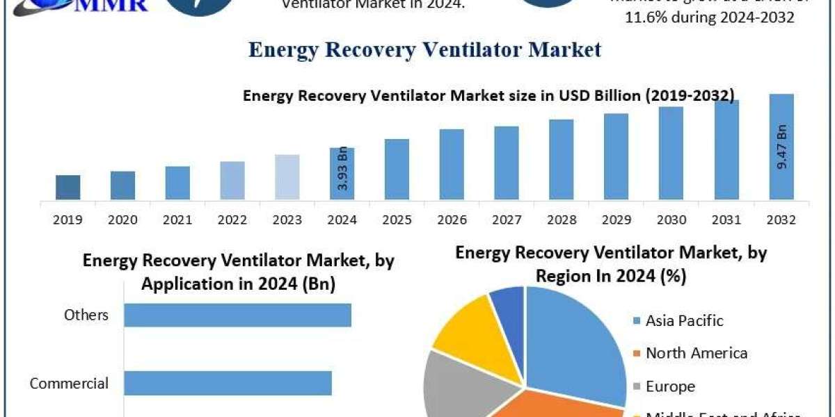 Energy Recovery Ventilator Market Major Key Players and Industry Analysis Till 2032